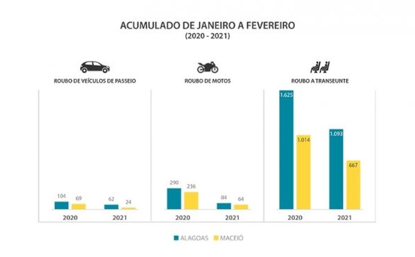 Roubos de carros caem mais de 50% em Maceió no primeiro bimestre de 2021