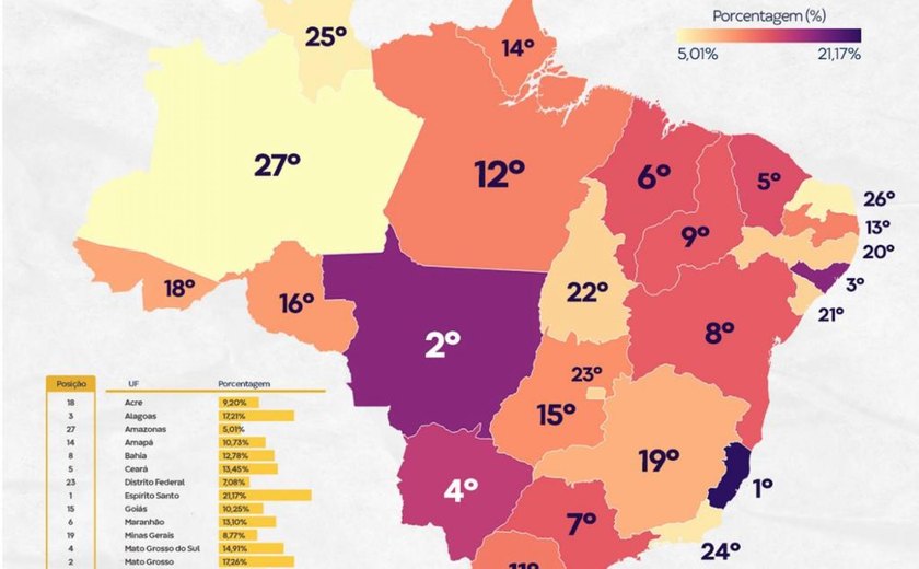 Alagoas é o melhor estado do Nordeste em responsabilidade fiscal, diz CLP