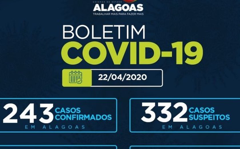 Boletim da Sesau informa que Alagoas tem 243 casos de Covid-19 e 20 mortes registradas