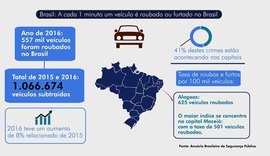 Número de roubos e clonagem de veículos aumentam a insegurança em Alagoas