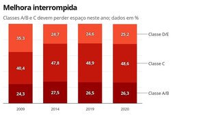 Em sete anos, PIB per capita cai e brasileiro fica 11% mais pobre