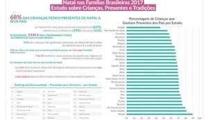 68% das crianças pedem presentes de Natal, mas apenas 38% das famílias fazem doações