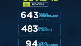 Sesau informa que Alagoas chega a 643 casos confirmados de Covid-19 e 34 óbitos