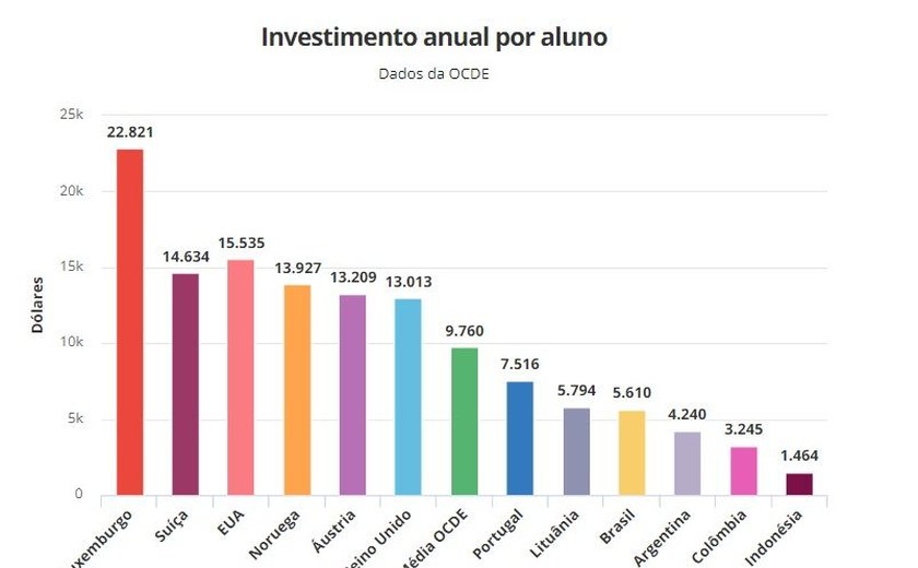 53% dos jovens brasileiros estão no ensino médio; média da OCDE é de 95%