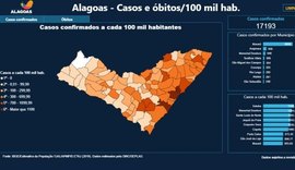 Painel interativo disponibiliza dados abertos sobre Covid-19 em Alagoas