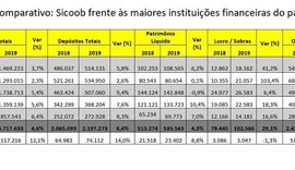 Cooperativas mostram-se presentes onde demais instituições financeiras não estão