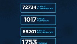 Números deste domingo mostram que Alagoas tem 72.734 casos de Covid-19 e 1.753 óbitos