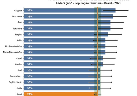 Alagoas lidera índice de mulheres que vivem violência sem reconhecê-la como tal