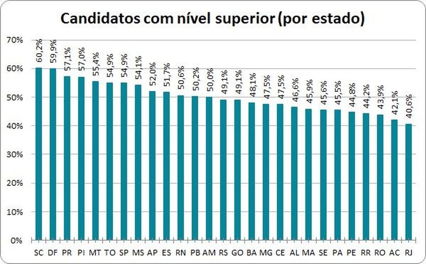 Mais da metade dos candidatos de Alagoas às eleições não fez faculdade