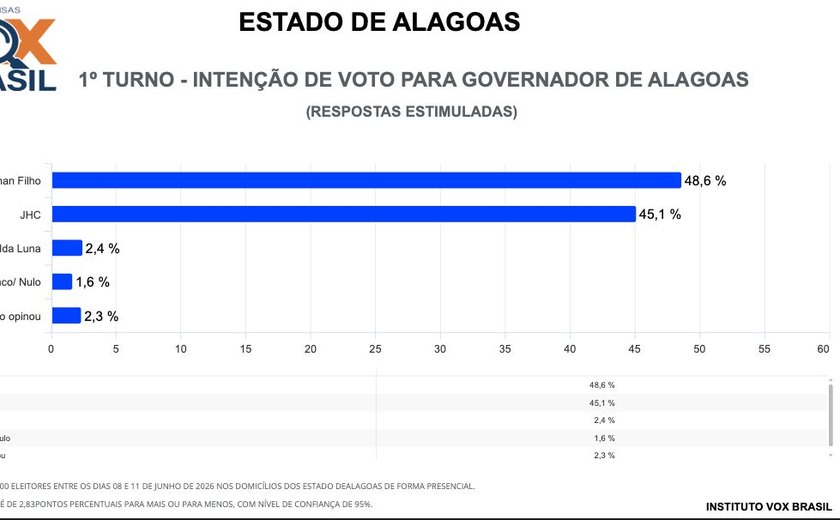 Pesquisa Vox Brasil mostra Renan Filho à frente de JHC na disputa pelo Governo de Alagoas