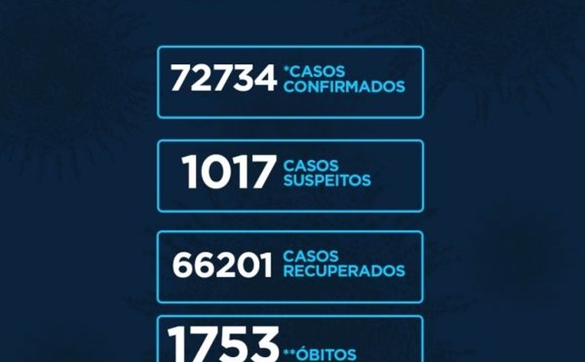Números deste domingo mostram que Alagoas tem 72.734 casos de Covid-19 e 1.753 óbitos