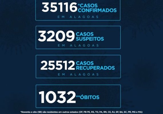 Alagoas tem 35.116 casos da Covid-19 e 1.032 óbitos