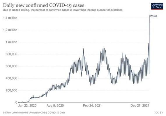 Mundo registra mais de 1 milhão de casos de Covid em 24 horas pela primeira vez