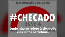 Ocupação de leitos de Covid em AL não está em 86,96%, como diz imagem nas redes sociais