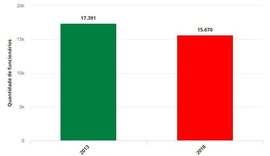 Quadro de funcionários da Embraer no Brasil diminui quase 10% em apenas cinco anos