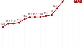 Desemprego fica em 13,3% em maio e atinge 13,8 milhões