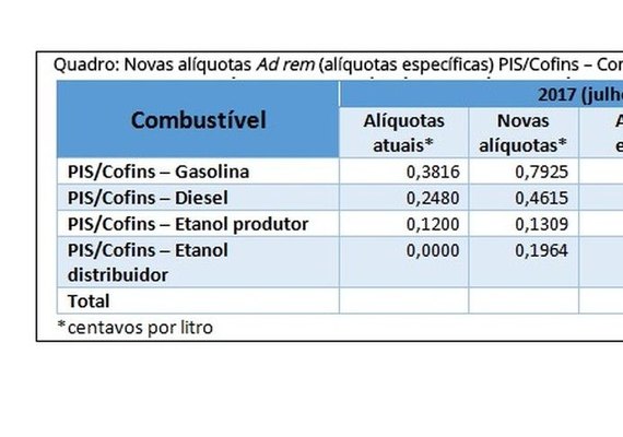 Governo recorre contra decisão de juiz que suspendeu decreto sobre combustíveis