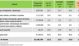 Puxado pelo setor aéreo, turismo nacional fatura R$ 15,3 bilhões em janeiro