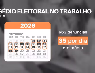 35 denúncias de assédio eleitoral no trabalho foram registradas por dia em outubro