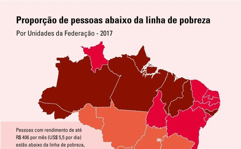 IBGE aponta que Alagoas tem quase metade da população abaixo da linha da pobreza