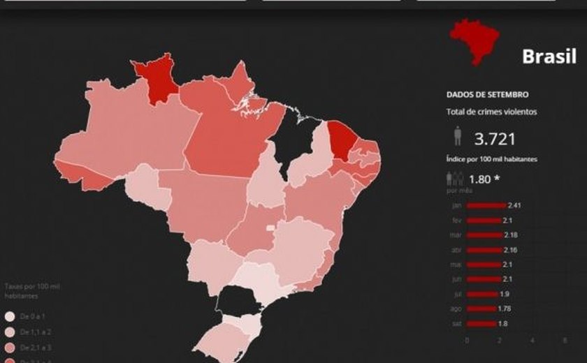 Brasil registra mais de 38 mil mortes violentas