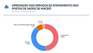 Pesquisa aponta saúde como principal problema de Maceió; 48,2% desaprovam postos de atendimento