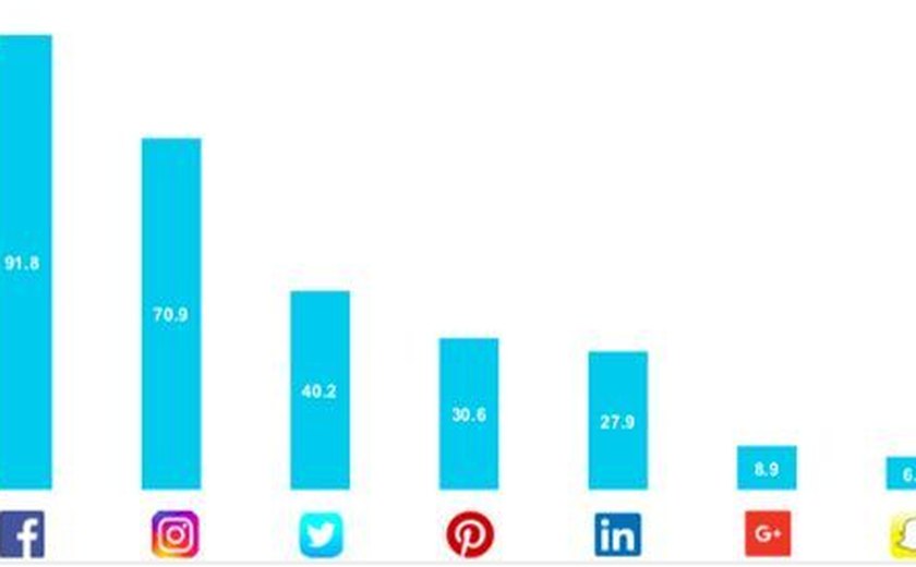 Pesquisa mostra que Brasil é o país que mais usa redes sociais na América Latina