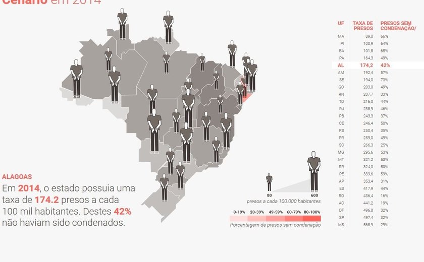 FGV aponta que 58% dos reeducandos de Alagoas têm idade abaixo de 30 anos