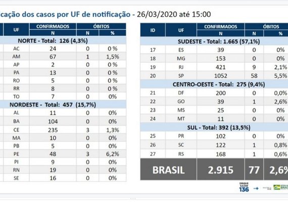 Brasil tem 77 mortes e 2.915 casos confirmados de novo coronavírus