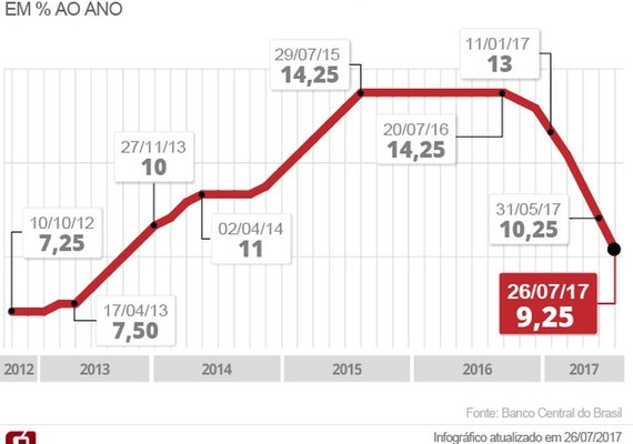 Copom se reúne nesta quarta, e analistas preveem que juro deve cair para 8,25%