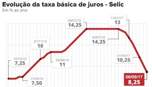 Juro deve cair para 7,5% ao ano nesta quarta e baixar rendimento da poupança