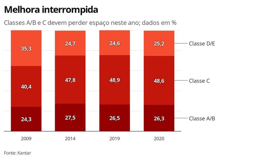 Em sete anos, PIB per capita cai e brasileiro fica 11% mais pobre