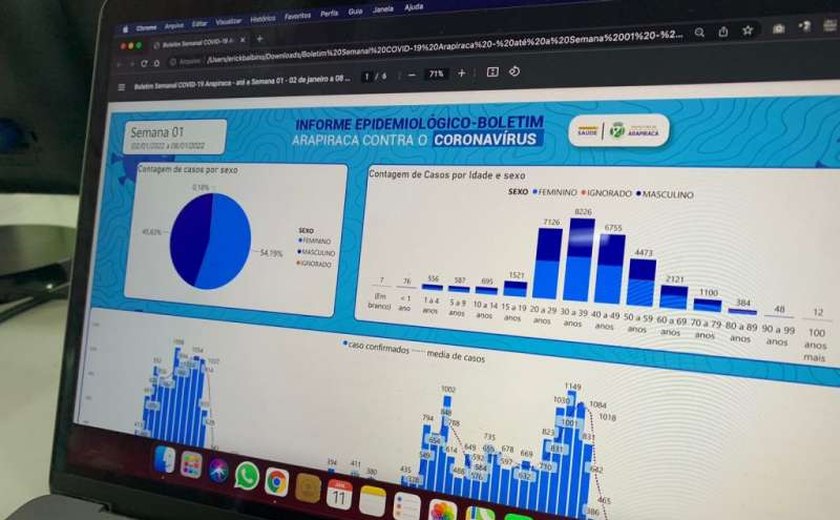 Casos de Covid-19 aumentam 470% em uma semana em Arapiraca