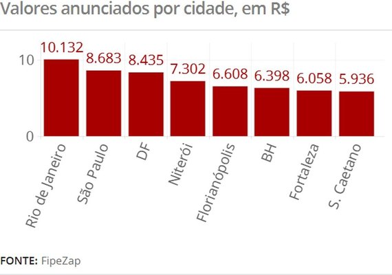 Preço dos imóveis tem a maior queda mensal em 5 anos, diz FipeZap