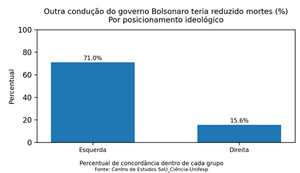 Ideologia política divide memória da pandemia e adesão às vacinas