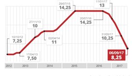 Juro deve cair para 7,5% ao ano nesta quarta e baixar rendimento da poupança