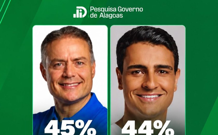 Renan Filho lidera disputa pelo Governo de Alagoas com 45%, aponta DataTrends