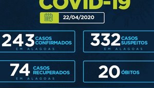 Boletim da Sesau informa que Alagoas tem 243 casos de Covid-19 e 20 mortes registradas