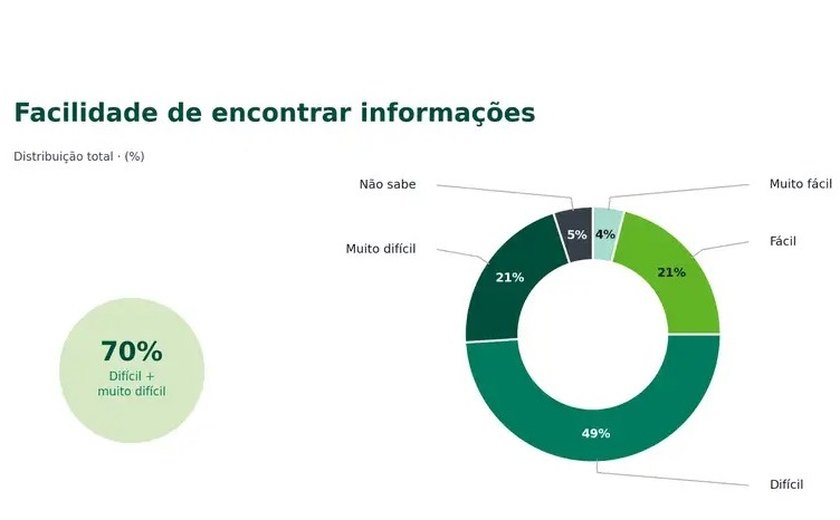 Pesquisa mostra que brasileiro tem dificuldade em saber seus direitos