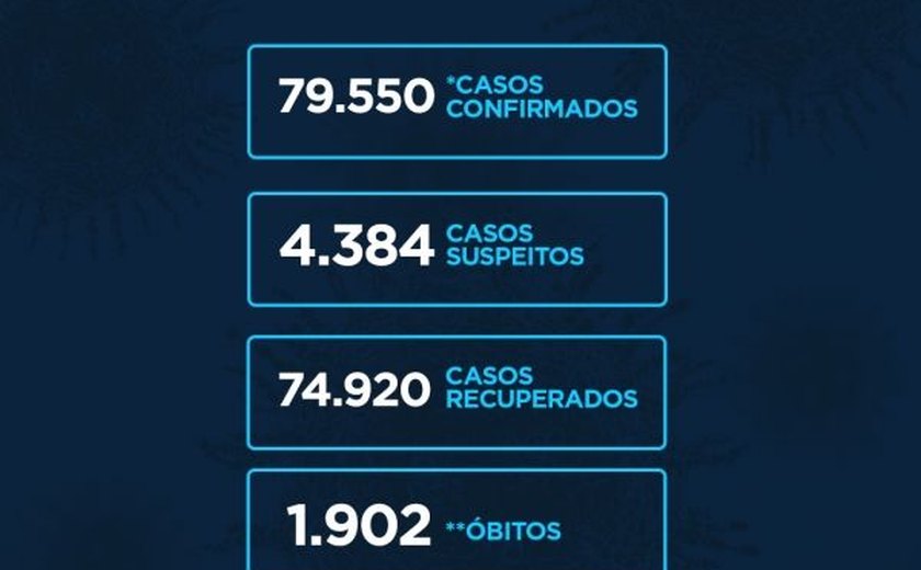 Alagoas tem mais 292 casos confirmados e 7 óbitos de Covid-19, aponta boletim da Sesau