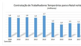 Comércio varejista alagoano deve contratar 1.400 temporários para final de ano