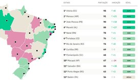 Covid-19: Maceió é a 4ª capital em ranking de transparência