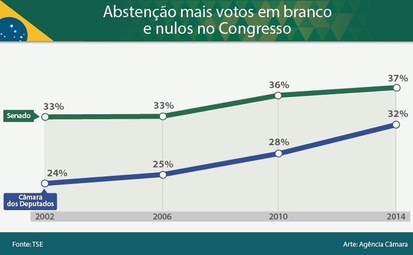 Votos brancos e nulos para deputado federal quase dobraram de 2002 a 2014