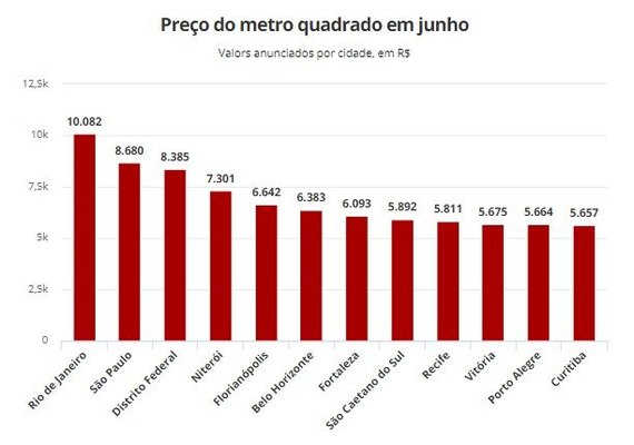Preço de imóveis cai pelo 4º mês seguido, aponta FipeZap