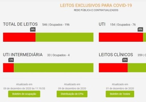 Ocupação de leitos Covid em Alagoas é de 36%; veja dados da pandemia em site