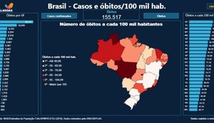 Alagoas cai 10 posições e está entre os estados do Brasil com menos óbitos de Covid-19