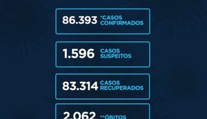 Alagoas registra nesta segunda-feira (28) mais 99 casos de Covid-19 e cinco mortes