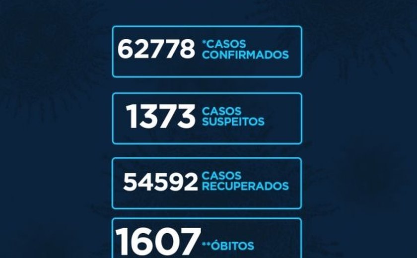 Alagoas chega a 62.778 casos de Covid-19 e número de óbitos a 1.607, informa Sesau