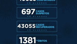Alagoas tem 49.583 casos da Covid-19 e 1.381 óbitos