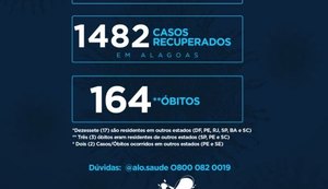 Sesau informa que Alagoas chegou a 2.761 casos confirmados de Covid-19 e 164 óbitos